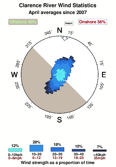 Clarence river.wind.statistics.april
