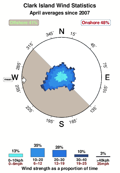 Clark island.wind.statistics.april