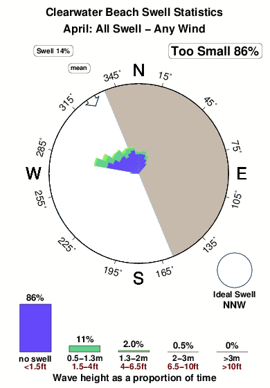 Clearwater beach.surf.statistics.april