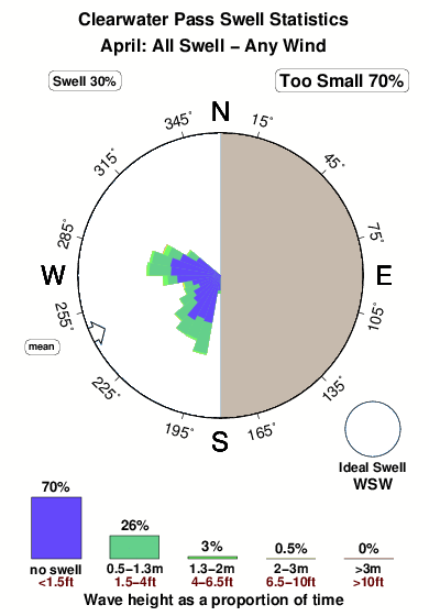 Clearwater pass.surf.statistics.april