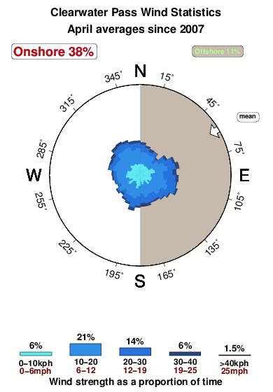 Clearwater pass.wind.statistics.april