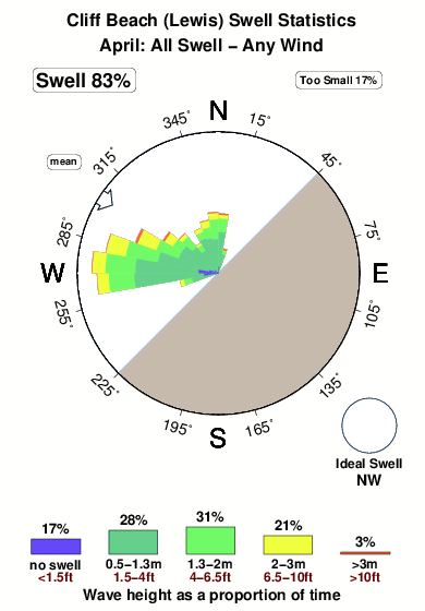 Cliff beach.surf.statistics.april