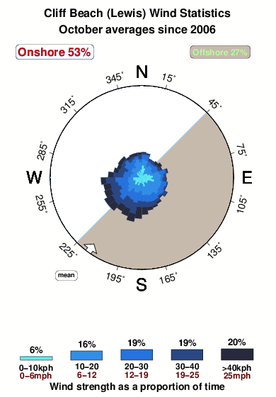 Cliff beach.wind.statistics.october