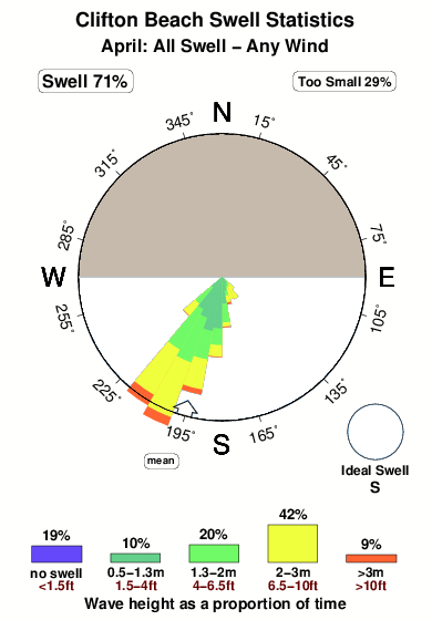 Clifton beach.surf.statistics.april