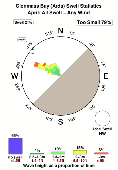 Clonmass bay.surf.statistics.april