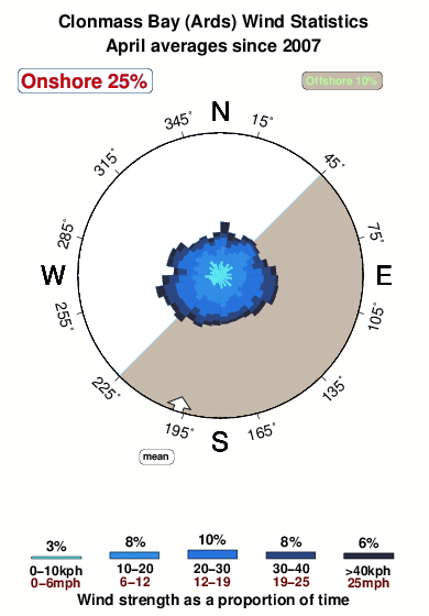 Clonmass bay.wind.statistics.april