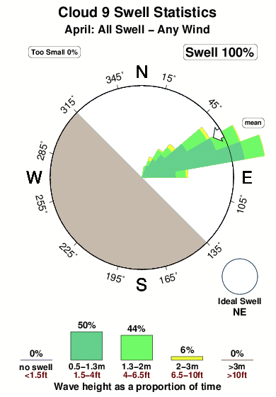 Cloud nine.surf.statistics.april
