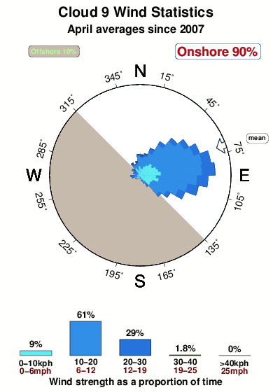 Cloud nine.wind.statistics.april