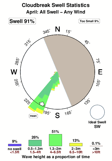 Cloudbreak.surf.statistics.april