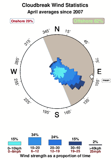 Cloudbreak.wind.statistics.april