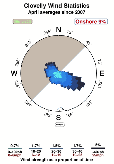 Clovelly 1.wind.statistics.april
