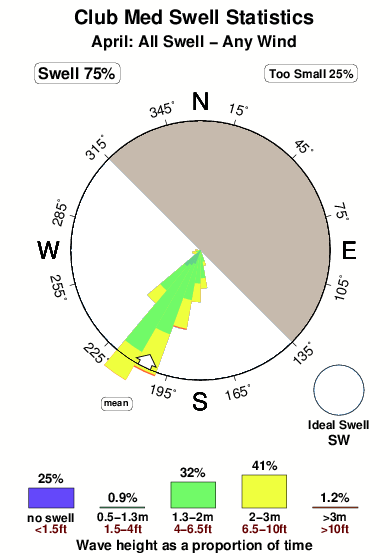 Club med 1.surf.statistics.april