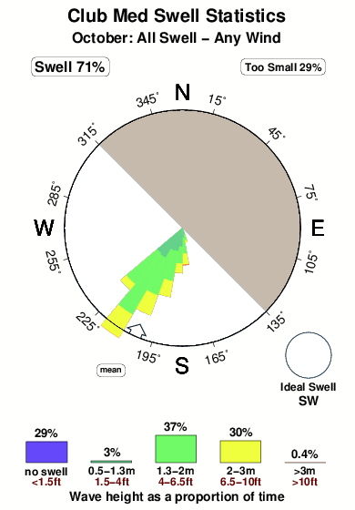 Club med 1.surf.statistics.october