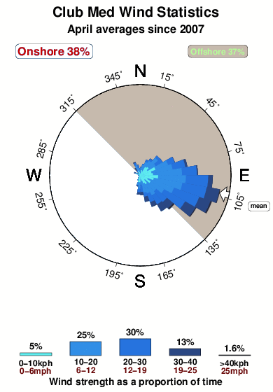 Club med 1.wind.statistics.april