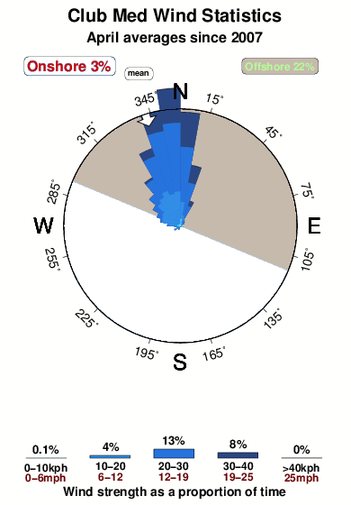 Club med.wind.statistics.april