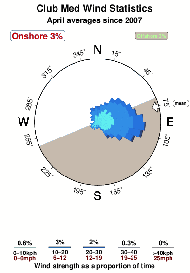 Club med 1.wind.statistics.april