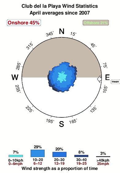 Clubdella playa.wind.statistics.april