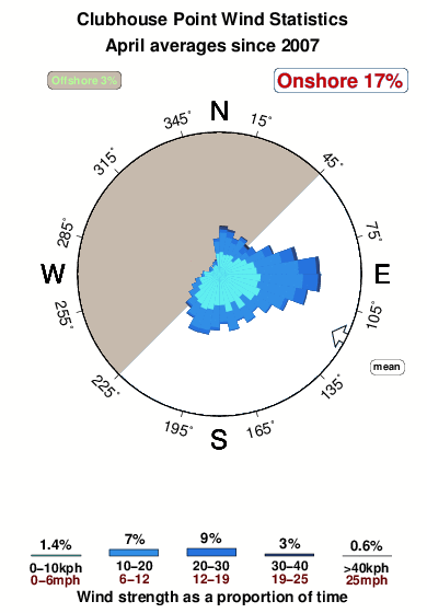 Clubhouse point.wind.statistics.april