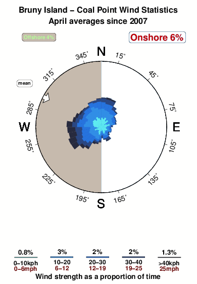Coal point.wind.statistics.april