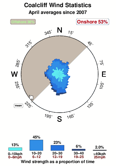 Coalcliff.wind.statistics.april