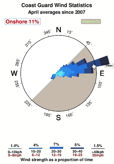 Coast guard.wind.statistics.april