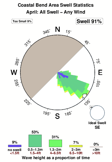 Coastal bend area.surf.statistics.april