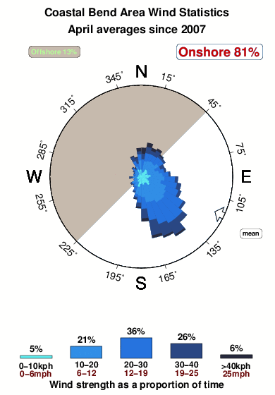 Coastal bend area.wind.statistics.april