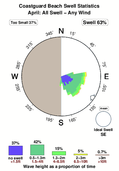 Coastguard beach.surf.statistics.april