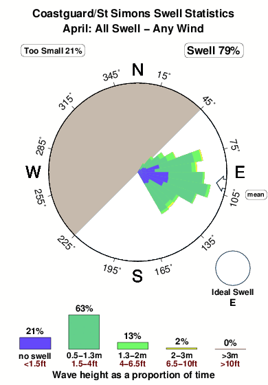 Coastguard.surf.statistics.april