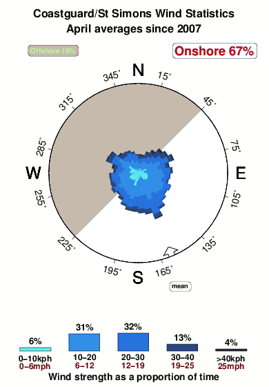 Coastguard.wind.statistics.april