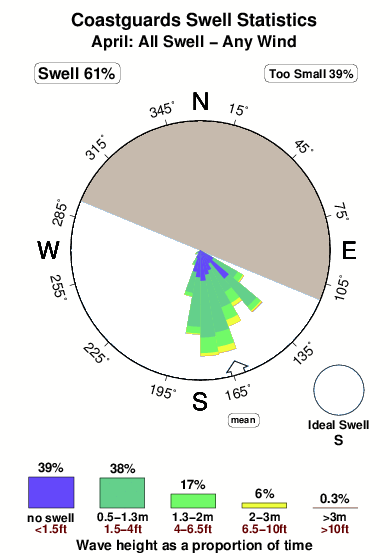 Coastguards.surf.statistics.april