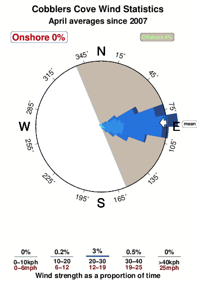 Cobblers cove.wind.statistics.april