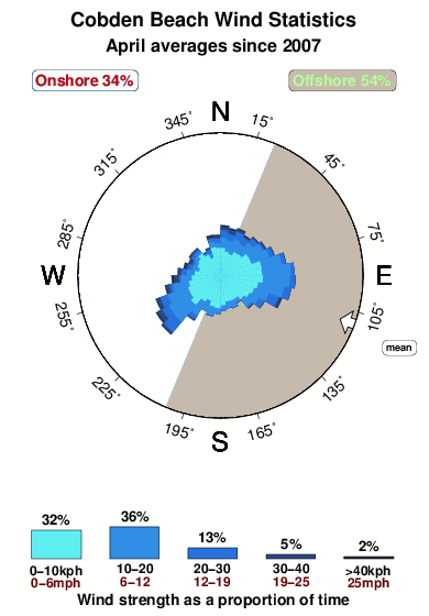 Cobden beach.wind.statistics.april