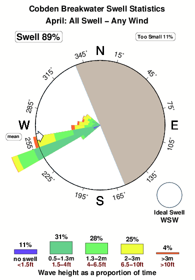 Cobden breakwater.surf.statistics.april