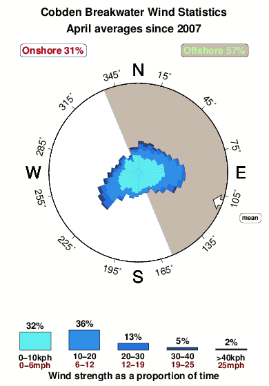 Cobden breakwater.wind.statistics.april