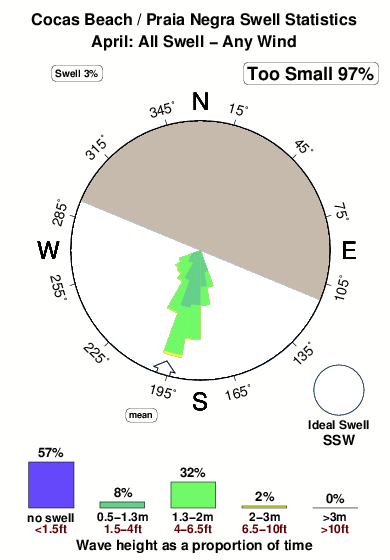Coca s beach praia.surf.statistics.april