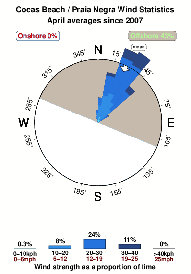 Coca s beach praia.wind.statistics.april
