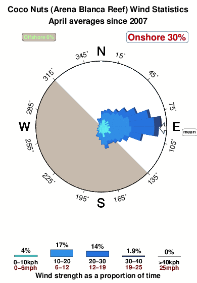 Coco nuts arena blanca.wind.statistics.april