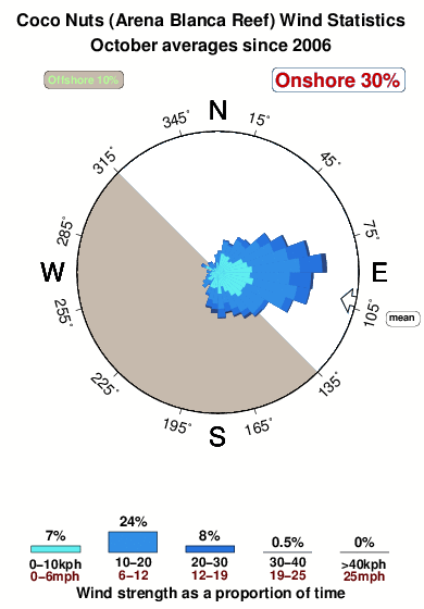 Coco nuts arena blanca.wind.statistics.october
