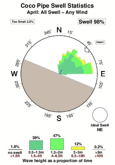 Coco pipe.surf.statistics.april