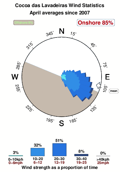 Cocoadas lavadeiras.wind.statistics.april