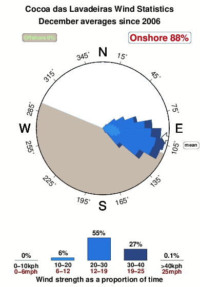 Cocoadas lavadeiras.wind.statistics.december