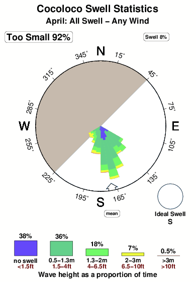 Cocoloco.surf.statistics.april