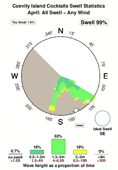 Coevity island cocktails.surf.statistics.april