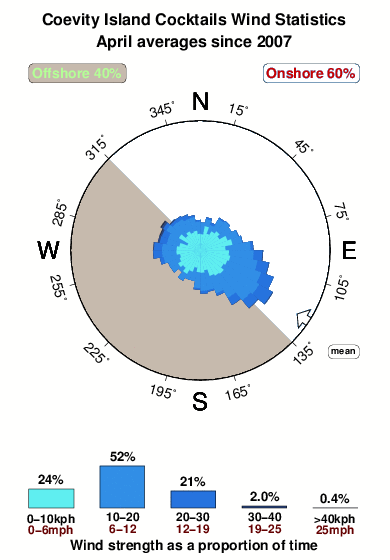 Coevity island cocktails.wind.statistics.april