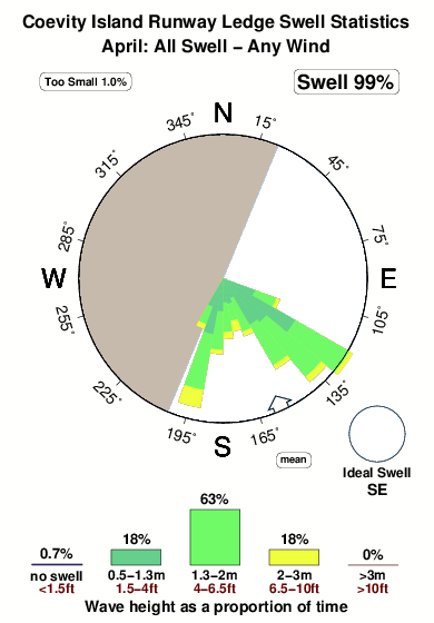 Coevity island runway ledge.surf.statistics.april