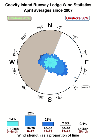 Coevity island runway ledge.wind.statistics.april