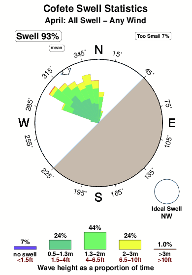 Cofete.surf.statistics.april