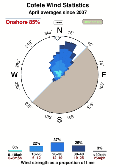 Cofete.wind.statistics.april