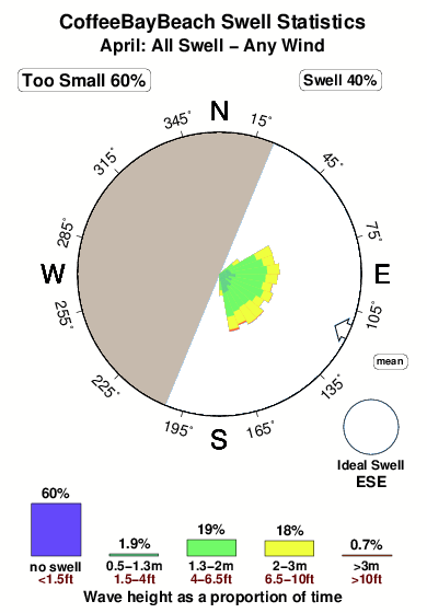 Coffee bay beach.surf.statistics.april